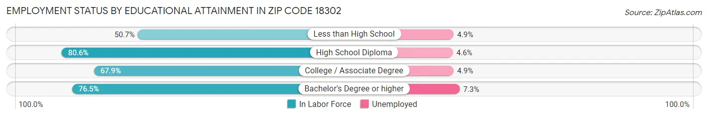 Employment Status by Educational Attainment in Zip Code 18302