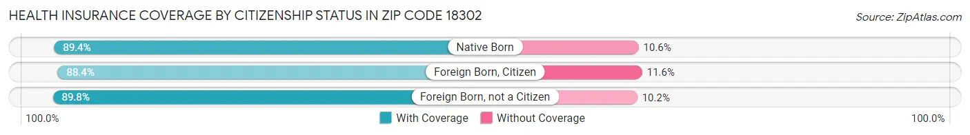 Health Insurance Coverage by Citizenship Status in Zip Code 18302
