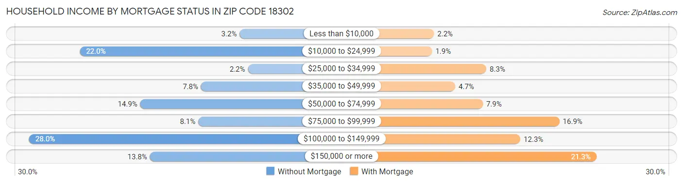 Household Income by Mortgage Status in Zip Code 18302