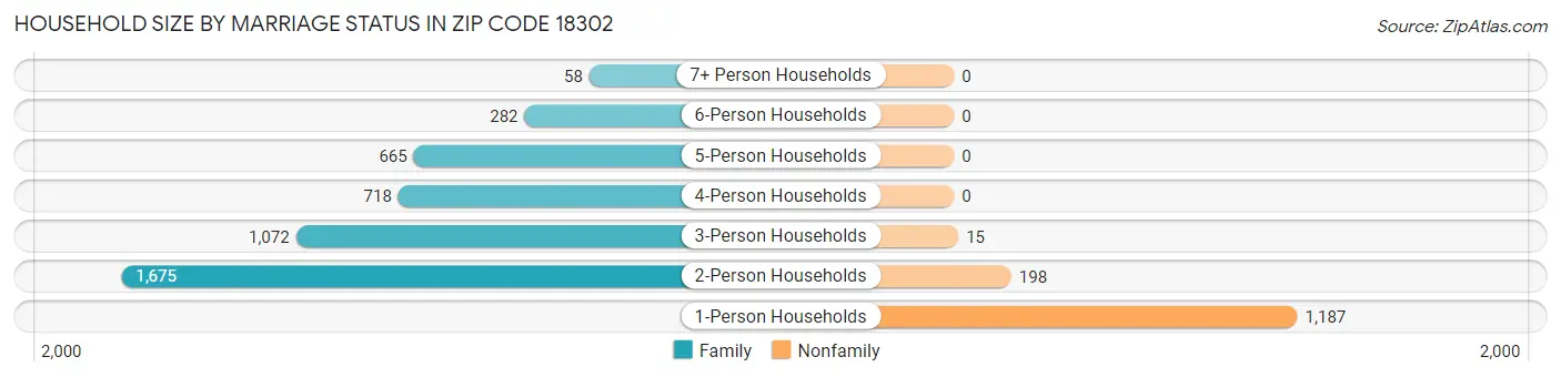 Household Size by Marriage Status in Zip Code 18302
