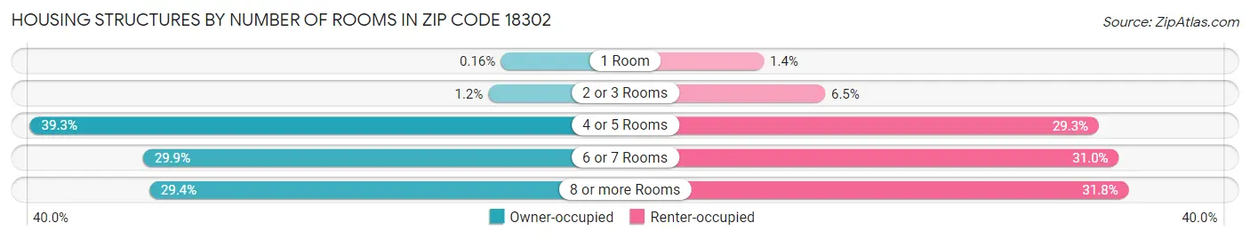 Housing Structures by Number of Rooms in Zip Code 18302