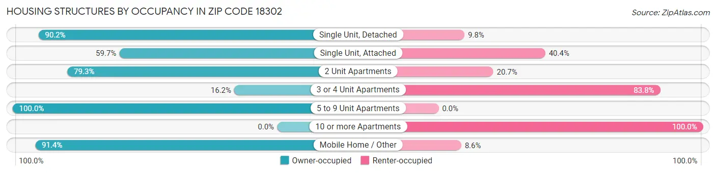 Housing Structures by Occupancy in Zip Code 18302