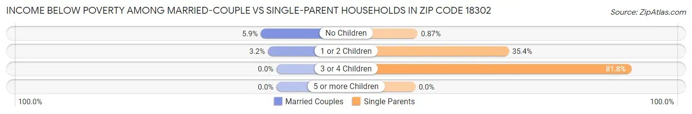 Income Below Poverty Among Married-Couple vs Single-Parent Households in Zip Code 18302