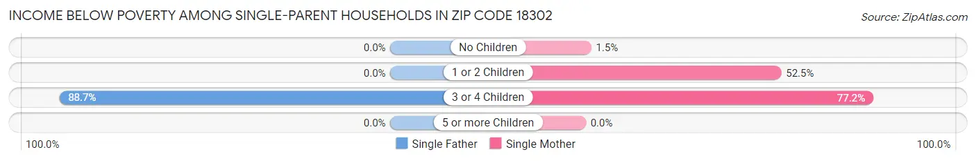 Income Below Poverty Among Single-Parent Households in Zip Code 18302