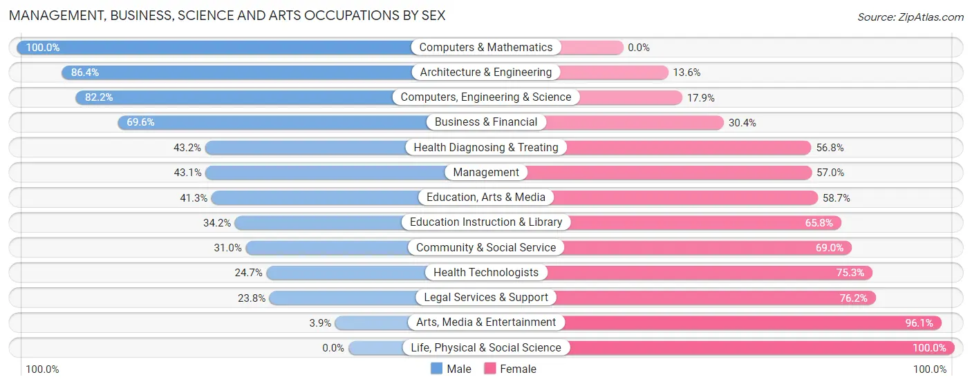 Management, Business, Science and Arts Occupations by Sex in Zip Code 18302