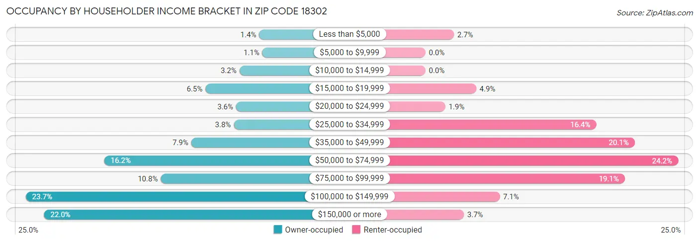 Occupancy by Householder Income Bracket in Zip Code 18302