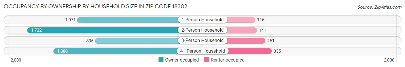 Occupancy by Ownership by Household Size in Zip Code 18302