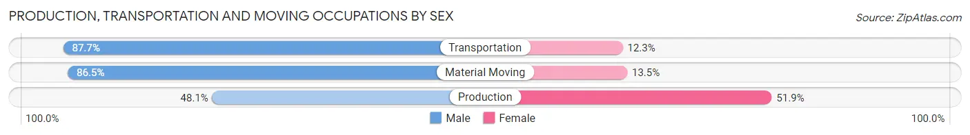 Production, Transportation and Moving Occupations by Sex in Zip Code 18302