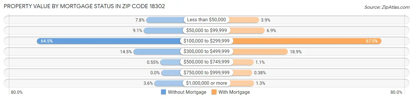 Property Value by Mortgage Status in Zip Code 18302