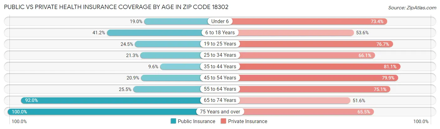 Public vs Private Health Insurance Coverage by Age in Zip Code 18302