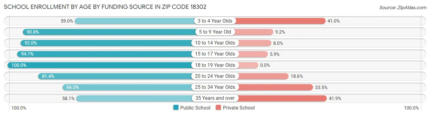 School Enrollment by Age by Funding Source in Zip Code 18302