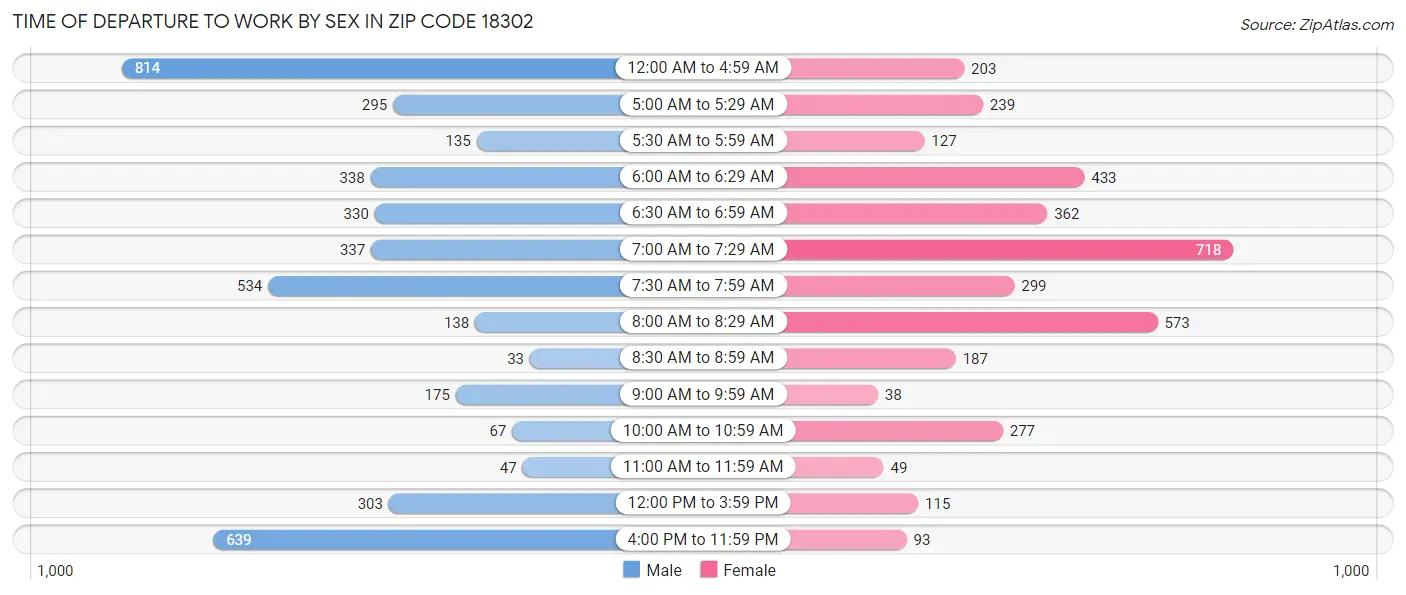 Time of Departure to Work by Sex in Zip Code 18302