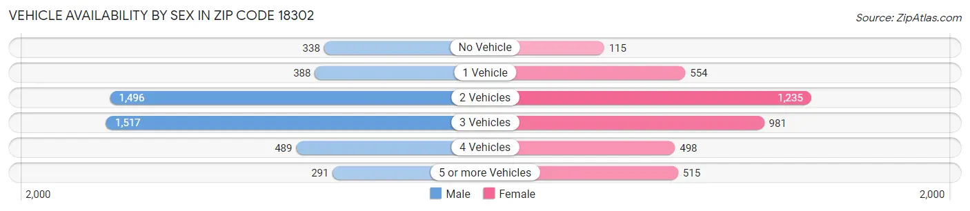 Vehicle Availability by Sex in Zip Code 18302