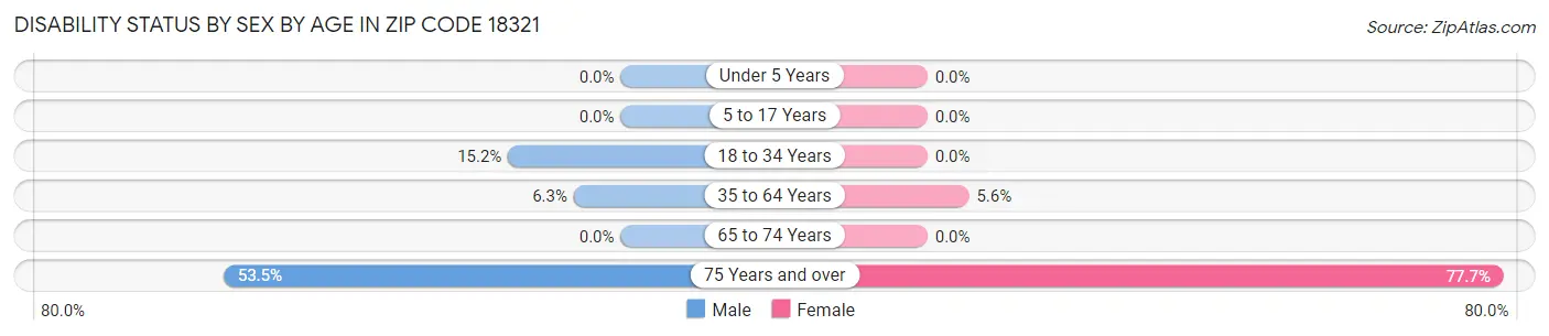 Disability Status by Sex by Age in Zip Code 18321
