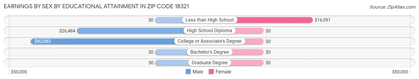 Earnings by Sex by Educational Attainment in Zip Code 18321