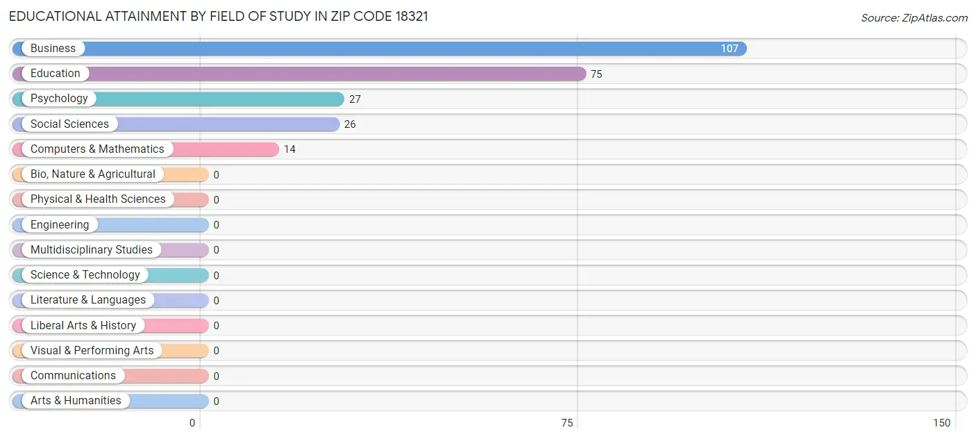 Educational Attainment by Field of Study in Zip Code 18321
