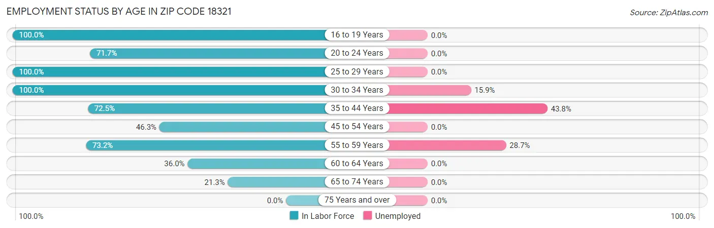 Employment Status by Age in Zip Code 18321