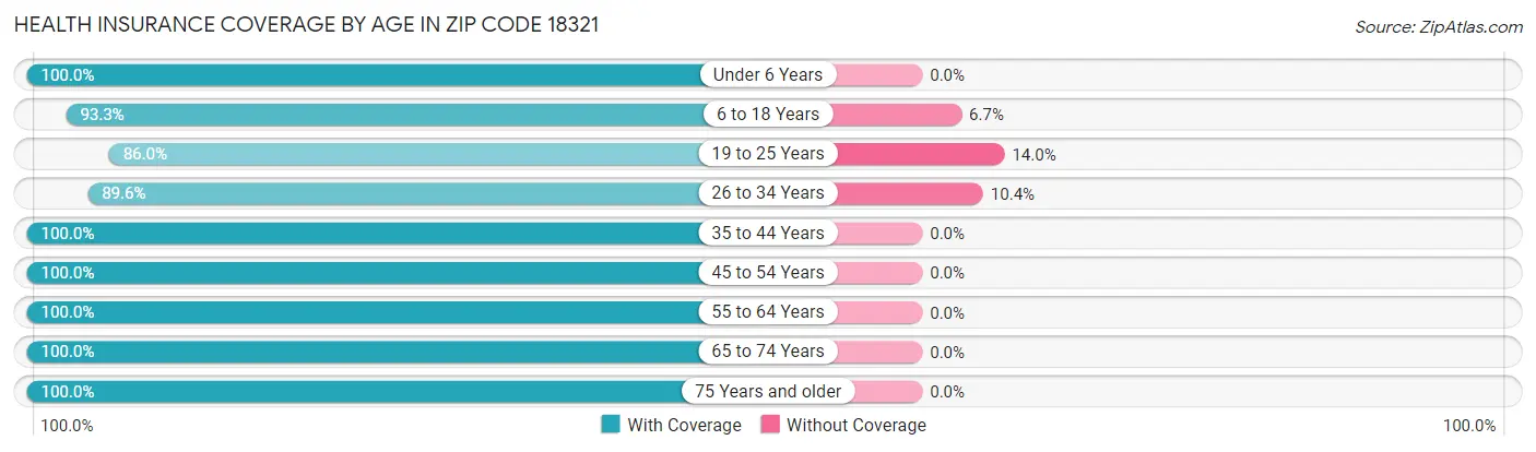Health Insurance Coverage by Age in Zip Code 18321