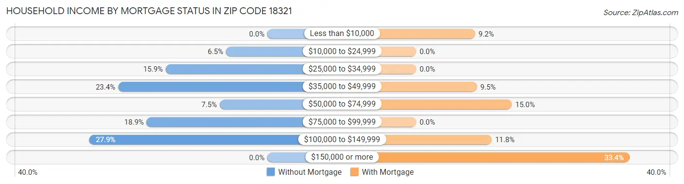 Household Income by Mortgage Status in Zip Code 18321