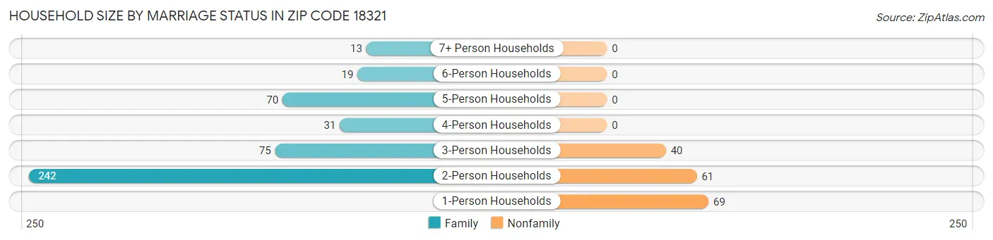 Household Size by Marriage Status in Zip Code 18321