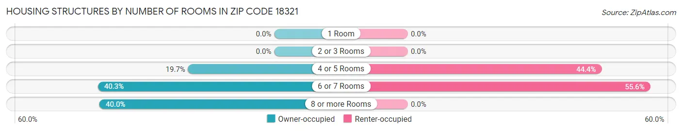 Housing Structures by Number of Rooms in Zip Code 18321