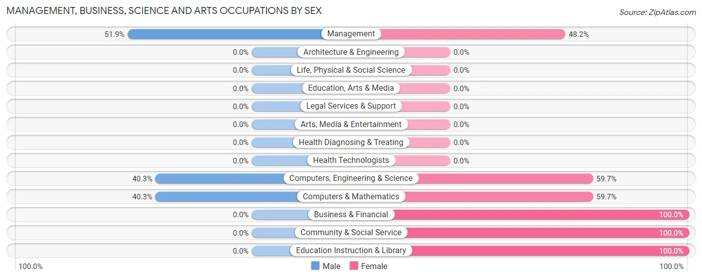 Management, Business, Science and Arts Occupations by Sex in Zip Code 18321