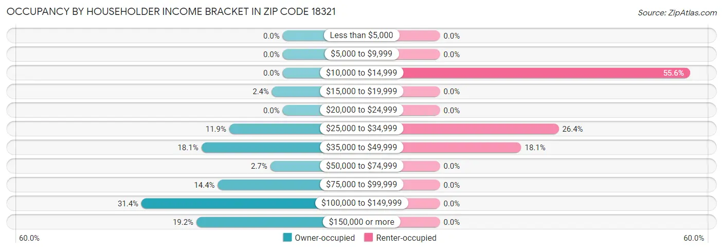 Occupancy by Householder Income Bracket in Zip Code 18321