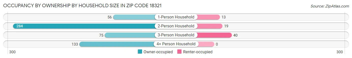 Occupancy by Ownership by Household Size in Zip Code 18321