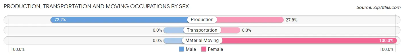 Production, Transportation and Moving Occupations by Sex in Zip Code 18321