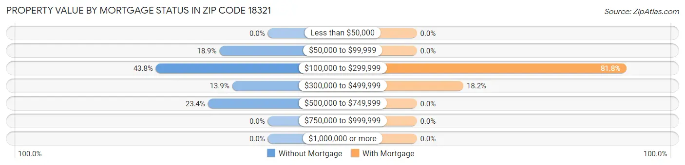 Property Value by Mortgage Status in Zip Code 18321