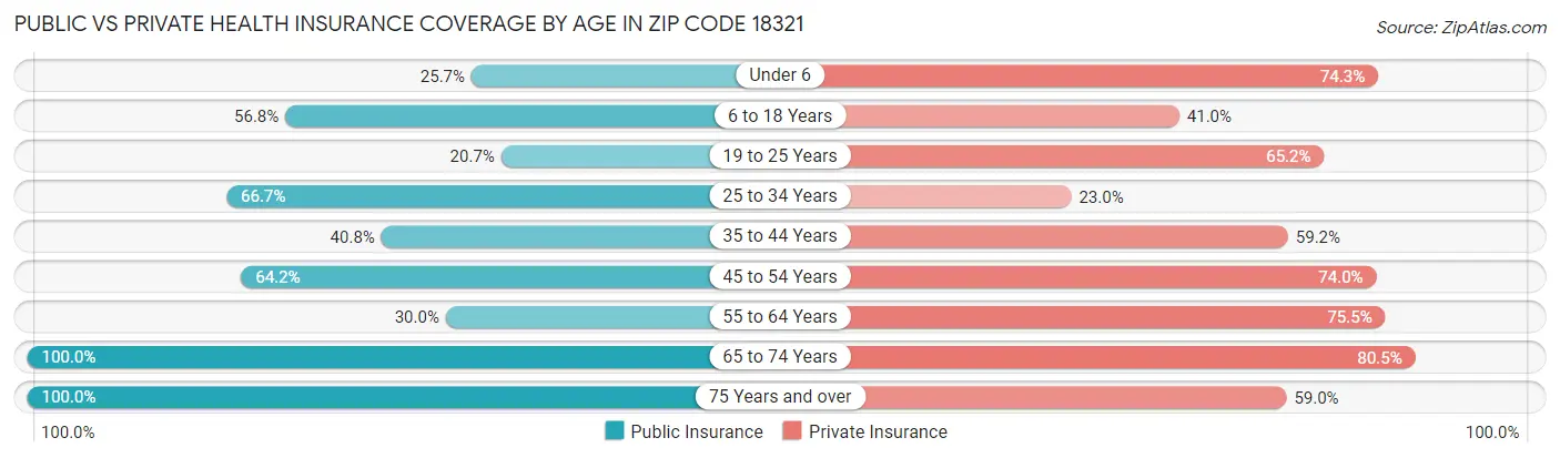 Public vs Private Health Insurance Coverage by Age in Zip Code 18321