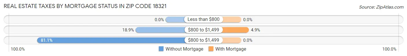 Real Estate Taxes by Mortgage Status in Zip Code 18321