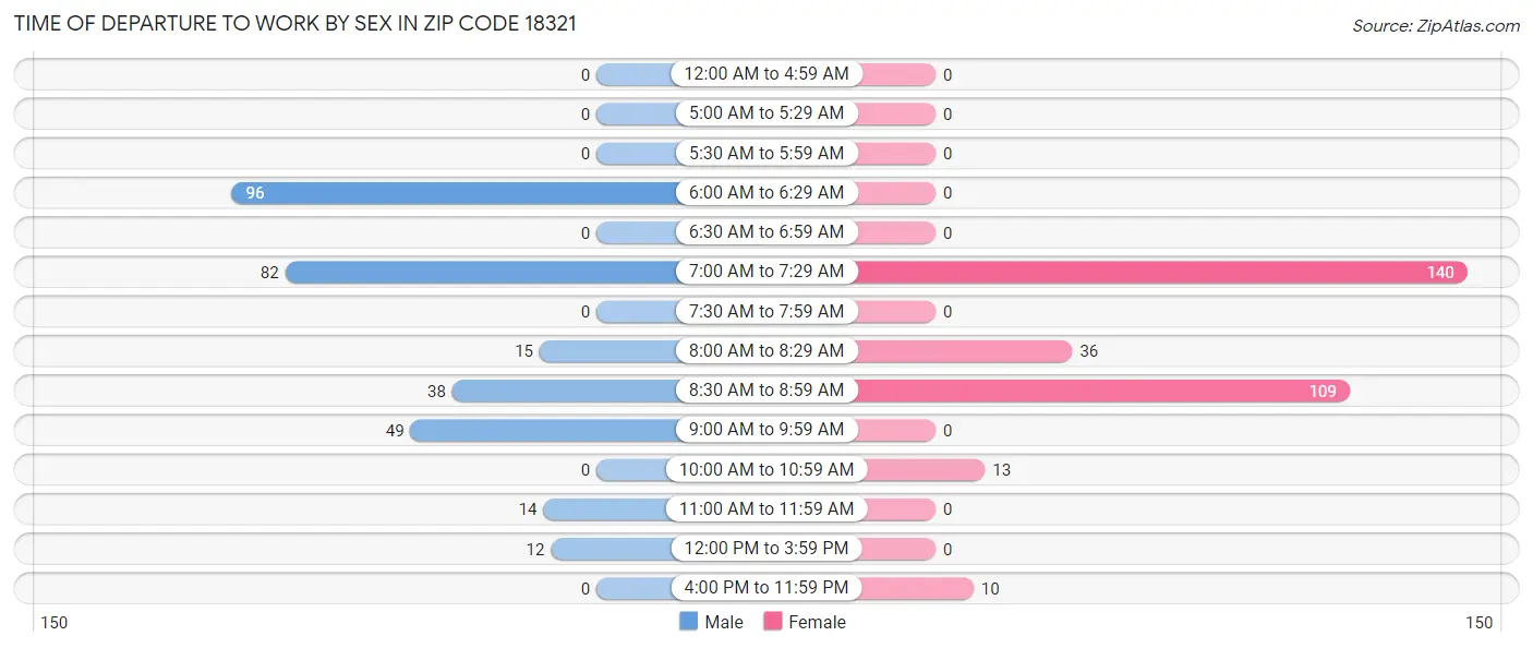 Time of Departure to Work by Sex in Zip Code 18321