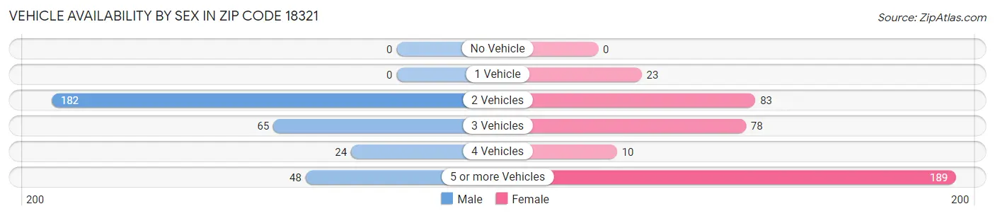 Vehicle Availability by Sex in Zip Code 18321