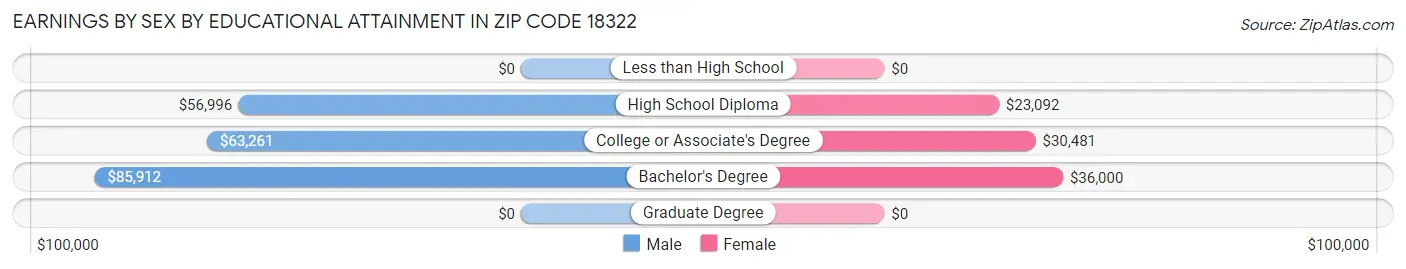 Earnings by Sex by Educational Attainment in Zip Code 18322