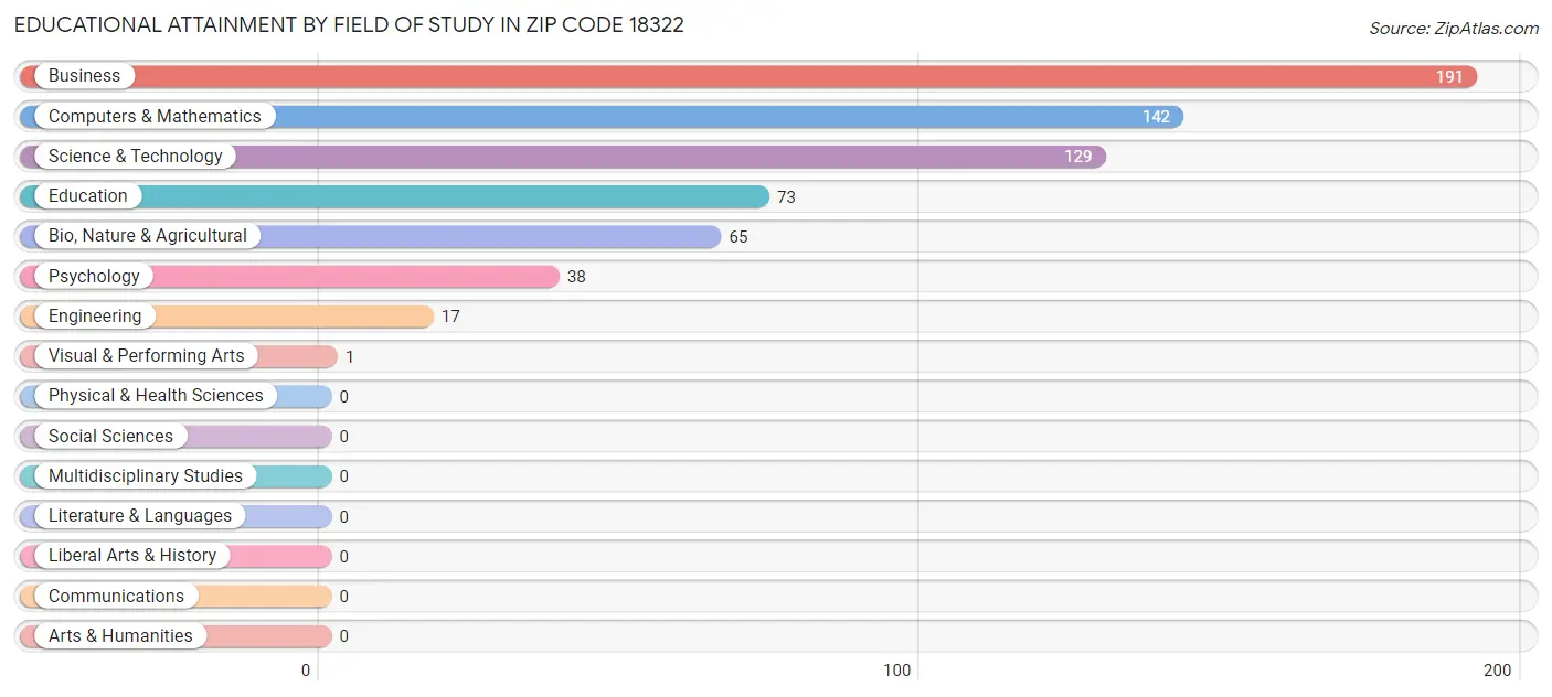 Educational Attainment by Field of Study in Zip Code 18322