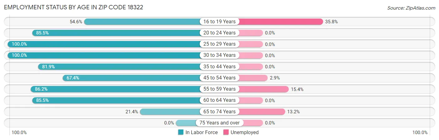 Employment Status by Age in Zip Code 18322