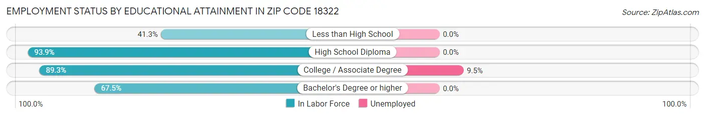 Employment Status by Educational Attainment in Zip Code 18322