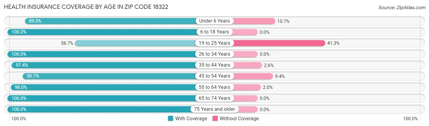 Health Insurance Coverage by Age in Zip Code 18322