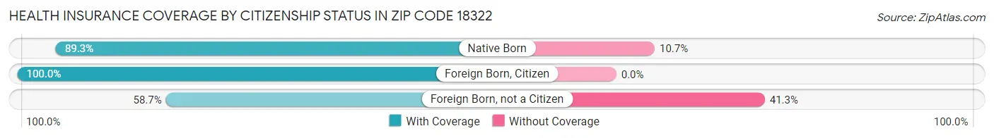 Health Insurance Coverage by Citizenship Status in Zip Code 18322