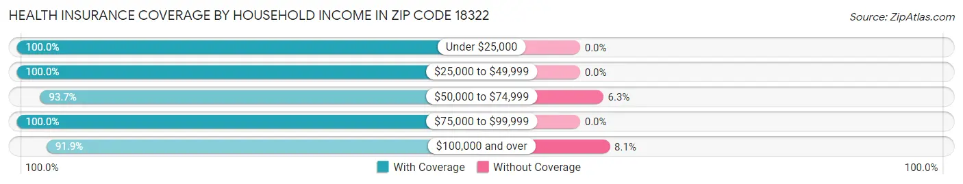 Health Insurance Coverage by Household Income in Zip Code 18322