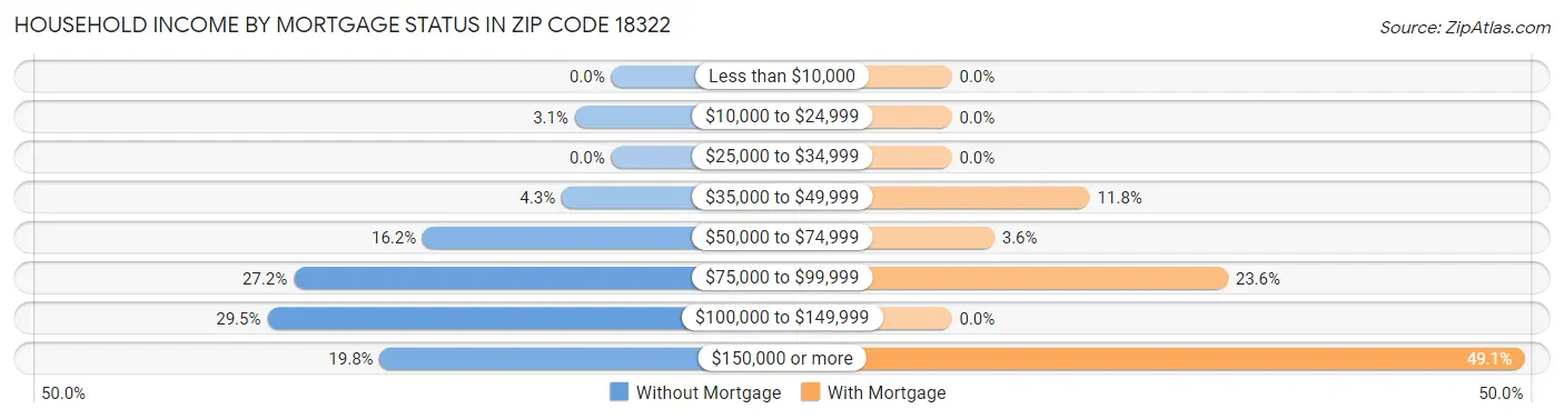 Household Income by Mortgage Status in Zip Code 18322