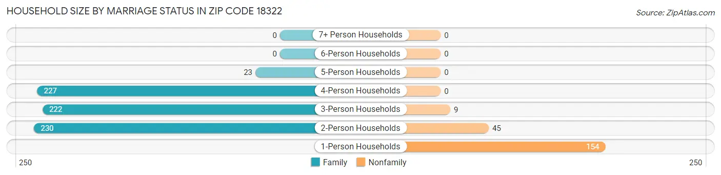 Household Size by Marriage Status in Zip Code 18322