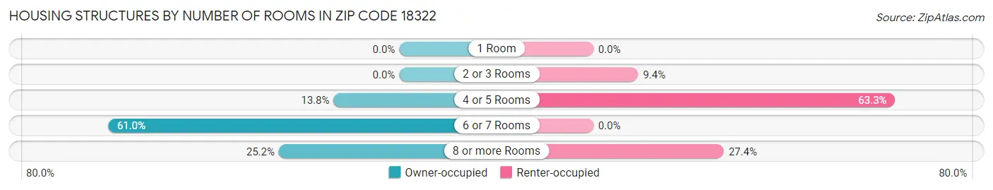 Housing Structures by Number of Rooms in Zip Code 18322