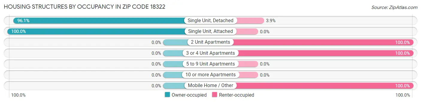 Housing Structures by Occupancy in Zip Code 18322