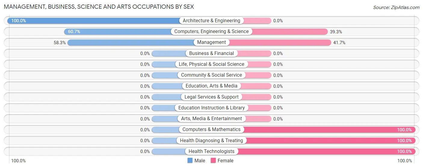 Management, Business, Science and Arts Occupations by Sex in Zip Code 18322