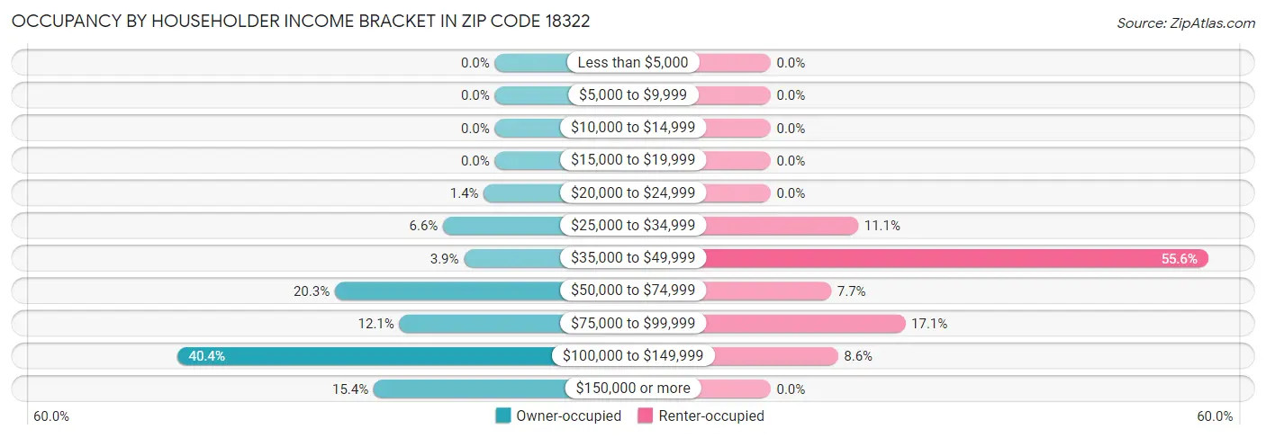 Occupancy by Householder Income Bracket in Zip Code 18322
