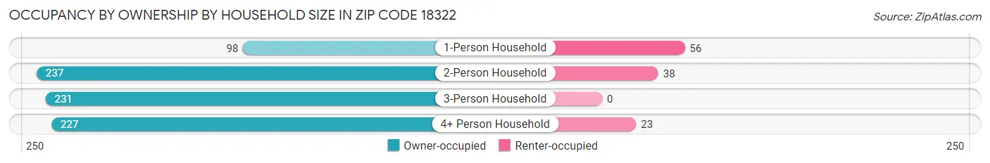 Occupancy by Ownership by Household Size in Zip Code 18322
