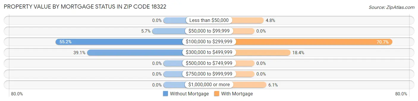 Property Value by Mortgage Status in Zip Code 18322