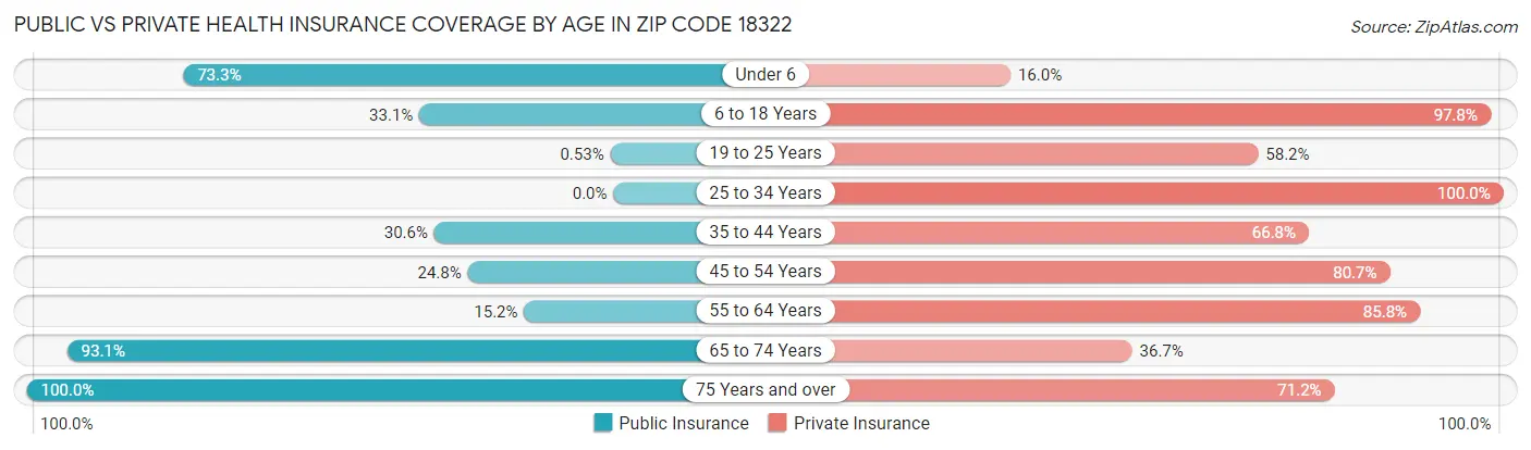Public vs Private Health Insurance Coverage by Age in Zip Code 18322